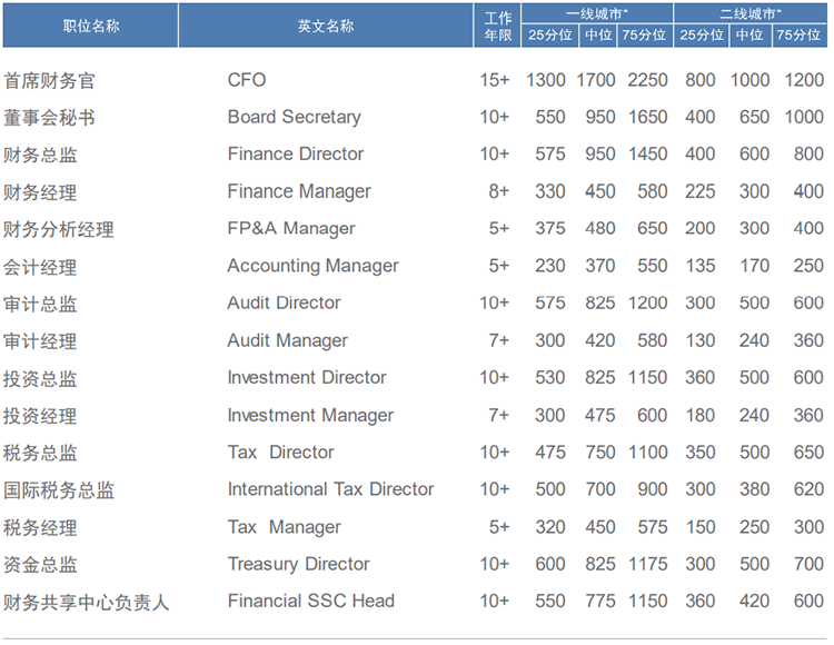 知名猎头公司九州酷游国际薪酬报告中对财务领域的人才薪酬分析