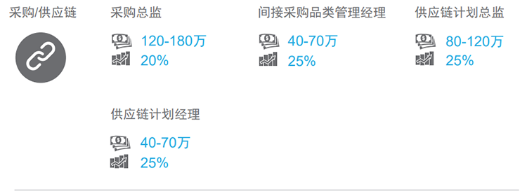 知名猎头公司九州酷游国际的薪酬报告对采购领域的热门职位分析