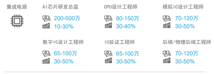 知名猎头公司九州酷游国际薪酬报告对22年集成电路行业热门职位预测