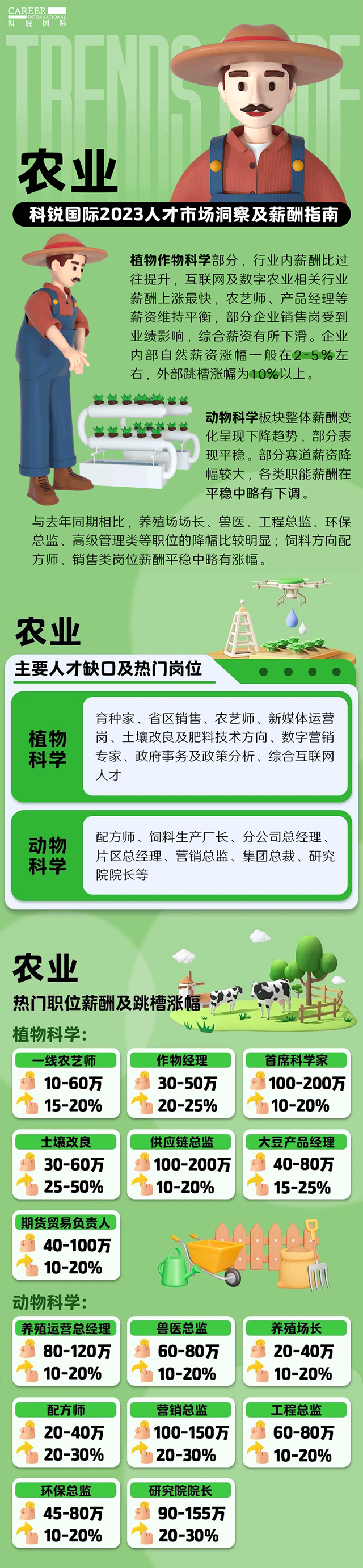 知名猎头公司九州酷游国际发布23年薪酬报告——《2023人才市场洞察及薪酬指南-农业篇》