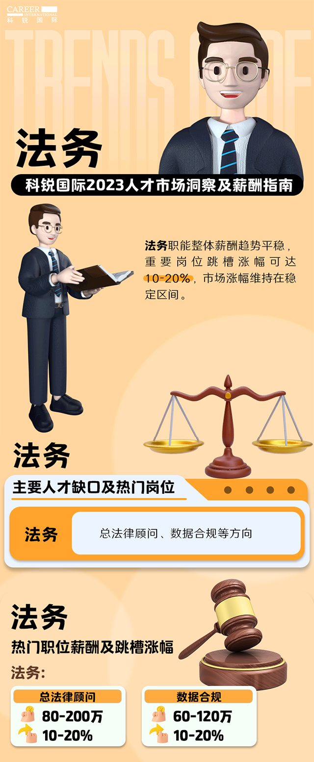 知名猎头公司九州酷游国际发布的薪酬报告——《2023人才市场洞察及薪酬指南-法务篇》