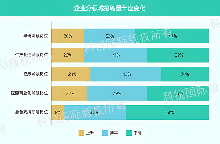 人力资源公司九州酷游国际发布针对医药大健康领域的最新人才市场趋势洞察，特定领域与层级人才仍受关注