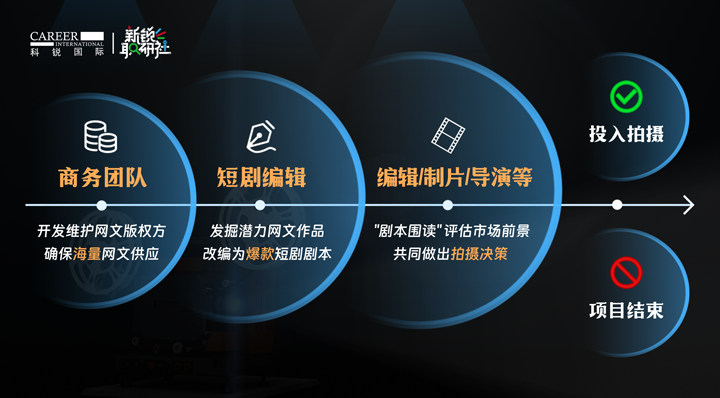 人力资源公司九州酷游国际泛娱乐业务负责人为大家介绍短剧编辑这一近年来炙手可热的岗位人才市场情况