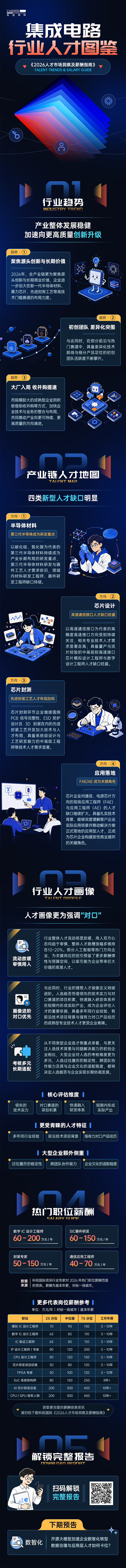 九州酷游国际2026年人才市场洞察与薪酬指南集成电路篇介绍最新集成电路行业开展前沿趋势与最新人才市场需求动向